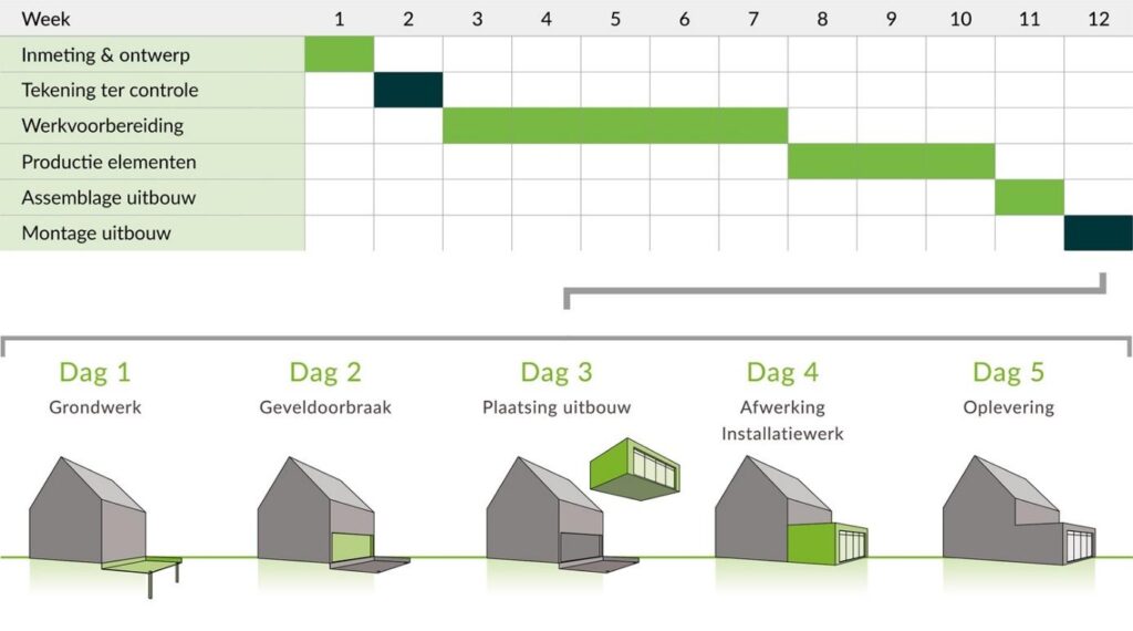 voorbeeld planning moderne aanbouw