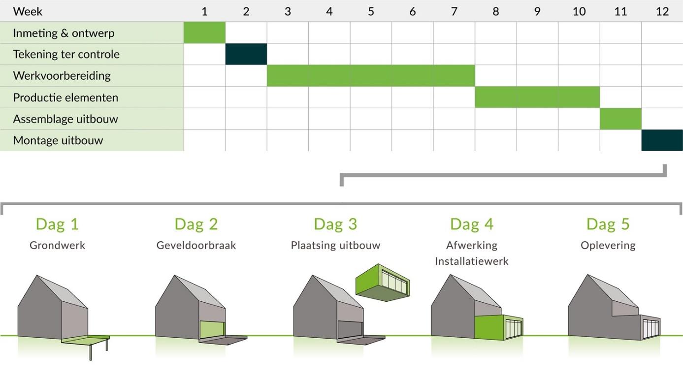 voorbeeld planning moderne aanbouw